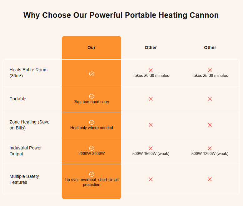 Why 30,000+ Homeowners Ditched Their Space Heaters for This Portable 'Heat Blaster' That Actually Works